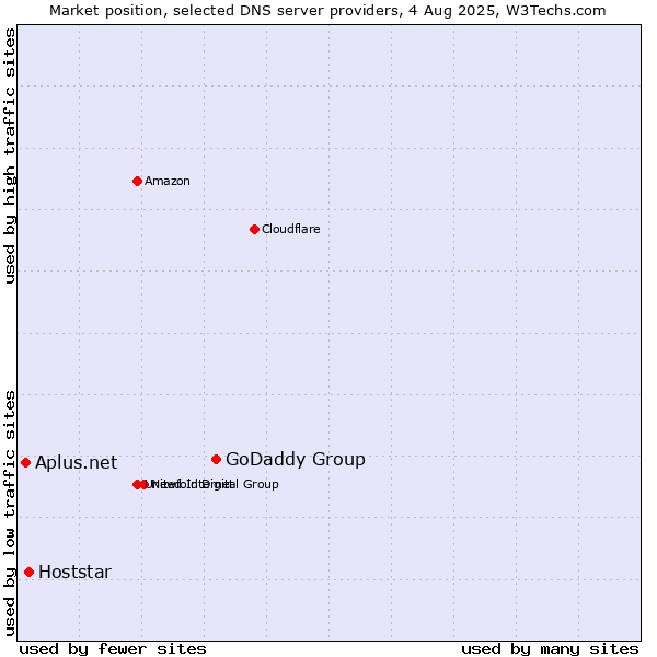 Market position of GoDaddy Group vs. Hoststar vs. Aplus.net