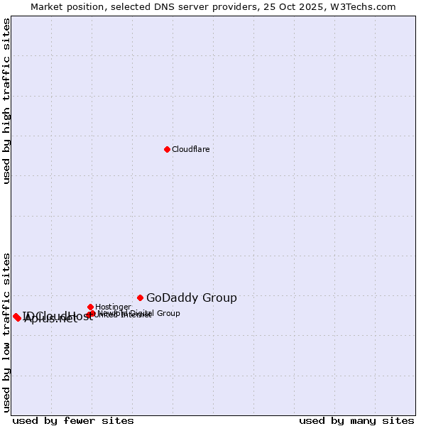 Market position of GoDaddy Group vs. Aplus.net vs. IDCloudHost