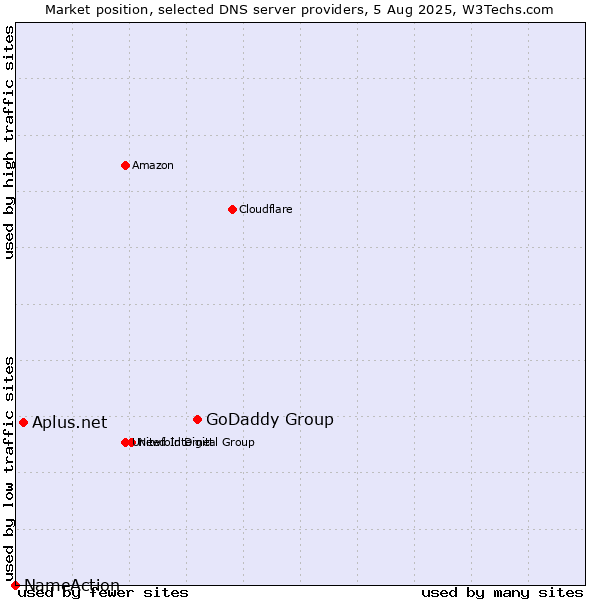 Market position of GoDaddy Group vs. Aplus.net vs. NameAction
