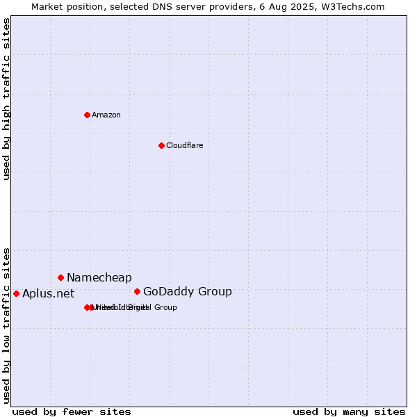 Market position of GoDaddy Group vs. Namecheap vs. Aplus.net