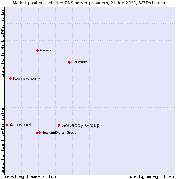 Market position of GoDaddy Group vs. Namespace vs. Aplus.net