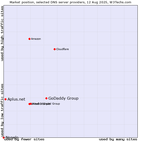 Market position of GoDaddy Group vs. Aplus.net vs. Nanelo
