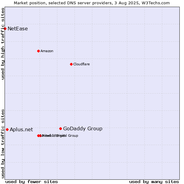 Market position of GoDaddy Group vs. Aplus.net vs. NetEase