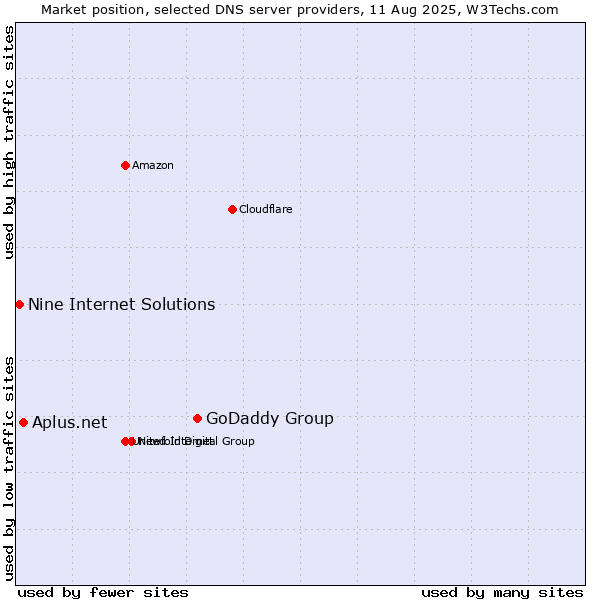 Market position of GoDaddy Group vs. Aplus.net vs. Nine Internet Solutions