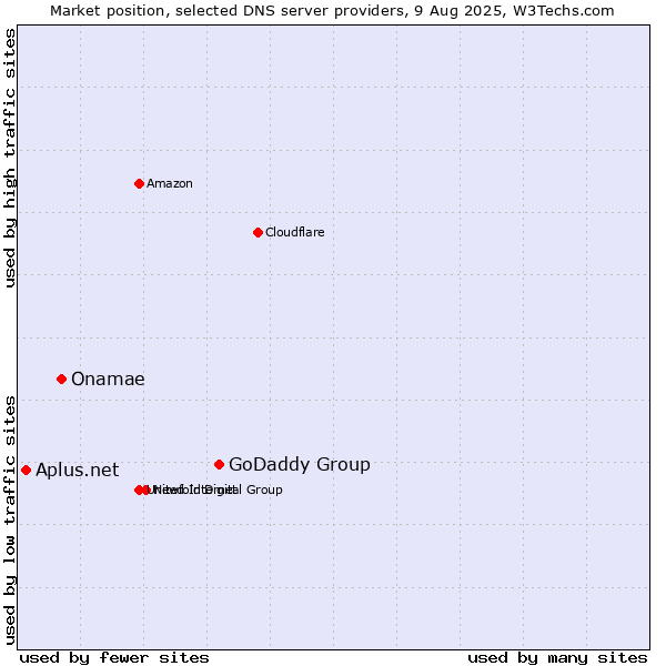 Market position of GoDaddy Group vs. Onamae vs. Aplus.net