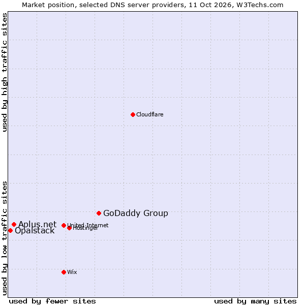 Market position of GoDaddy Group vs. Aplus.net vs. Opalstack