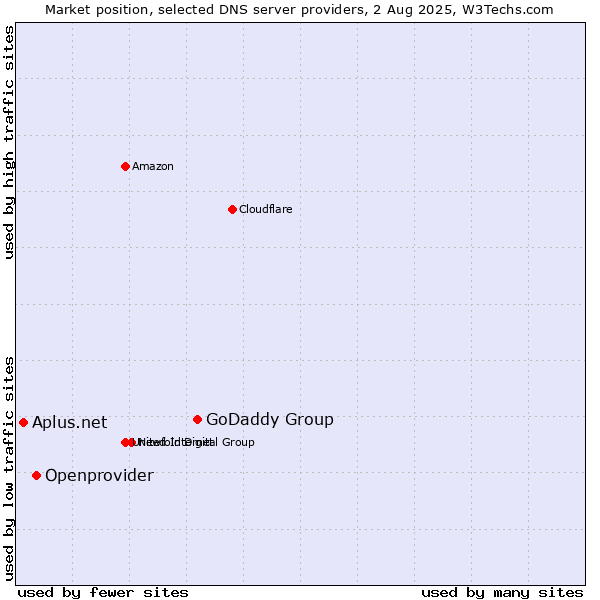 Market position of GoDaddy Group vs. Openprovider vs. Aplus.net