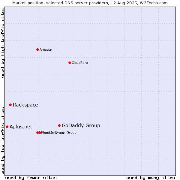 Market position of GoDaddy Group vs. Rackspace vs. Aplus.net