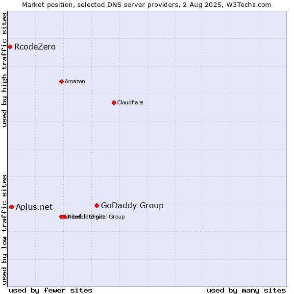 Market position of GoDaddy Group vs. Aplus.net vs. RcodeZero