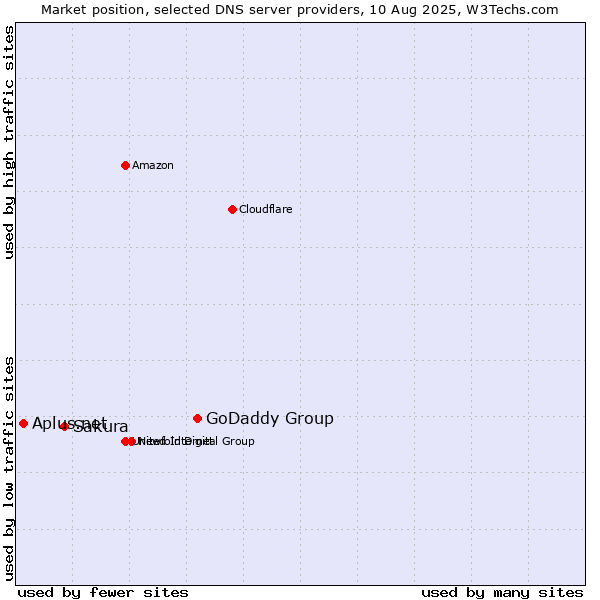 Market position of GoDaddy Group vs. Sakura vs. Aplus.net
