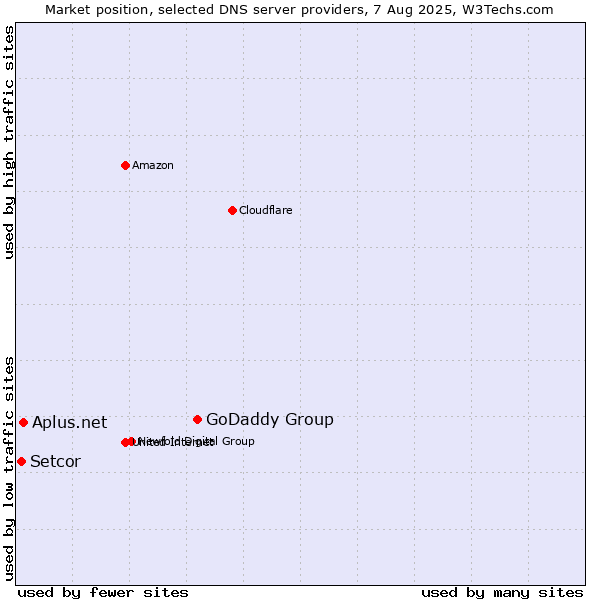 Market position of GoDaddy Group vs. Aplus.net vs. Setcor