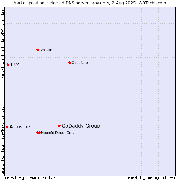 Market position of GoDaddy Group vs. IBM vs. Aplus.net