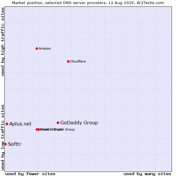 Market position of GoDaddy Group vs. Aplus.net vs. Softtr