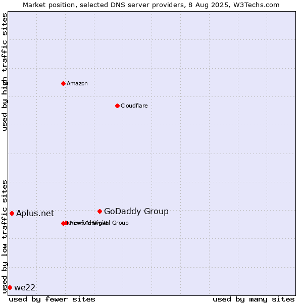 Market position of GoDaddy Group vs. Aplus.net vs. we22