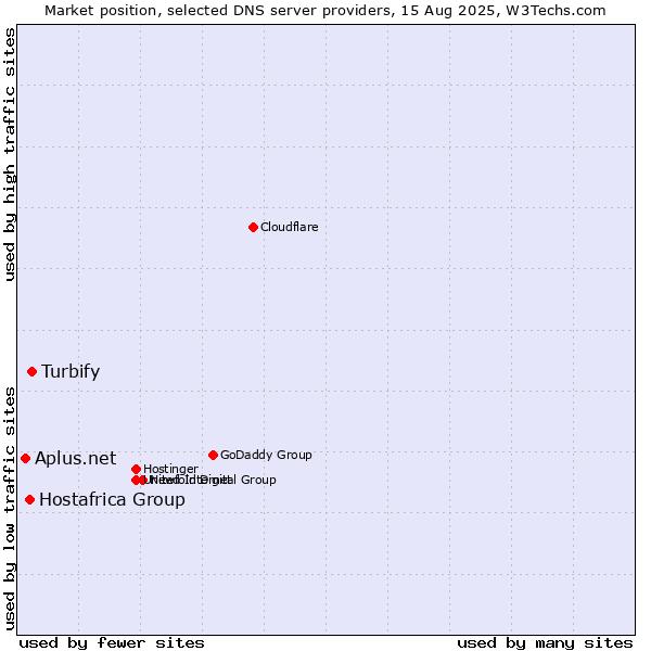 Market position of Turbify vs. Hostafrica Group vs. Aplus.net