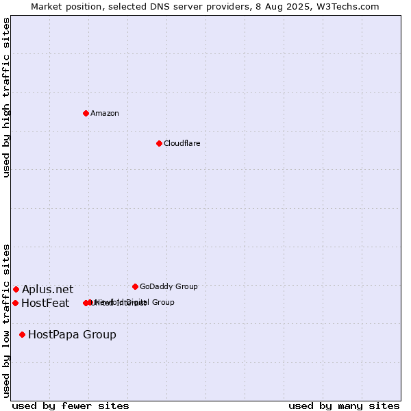 Market position of HostPapa Group vs. Aplus.net vs. HostFeat