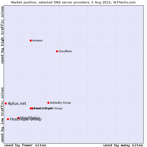 Market position of HostGator vs. HostPapa Group vs. Aplus.net