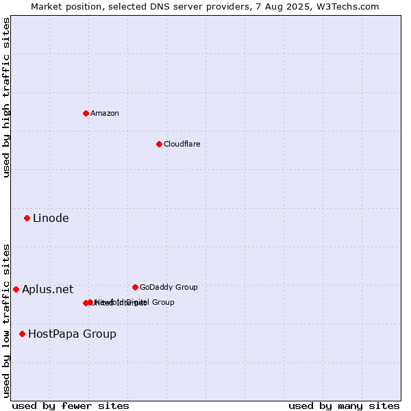 Market position of Linode vs. HostPapa Group vs. Aplus.net