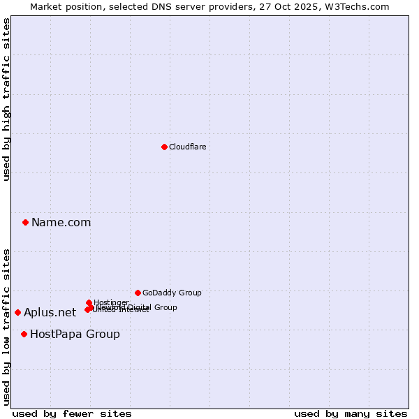 Market position of Name.com vs. HostPapa Group vs. Aplus.net
