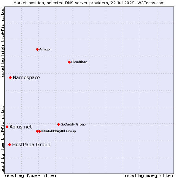 Market position of Namespace vs. HostPapa Group vs. Aplus.net