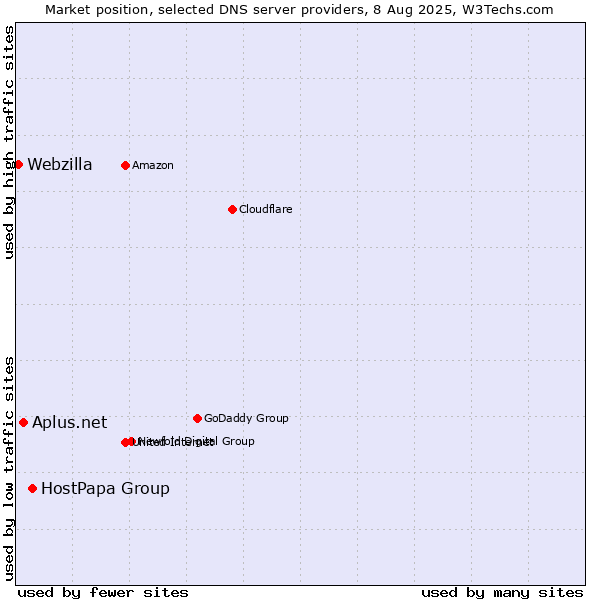Market position of HostPapa Group vs. Aplus.net vs. Webzilla
