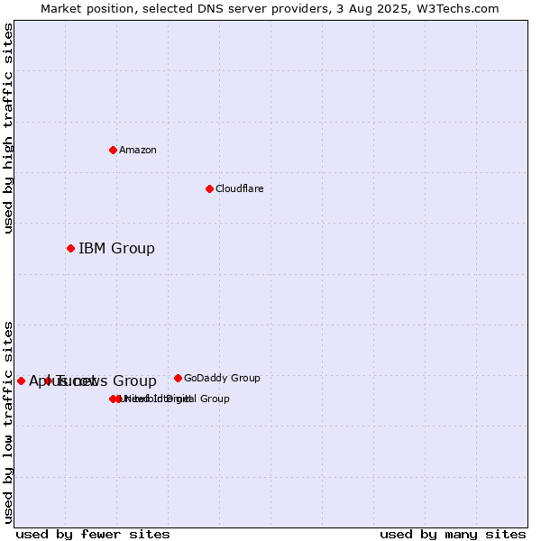 Market position of IBM Group vs. Tucows Group vs. Aplus.net