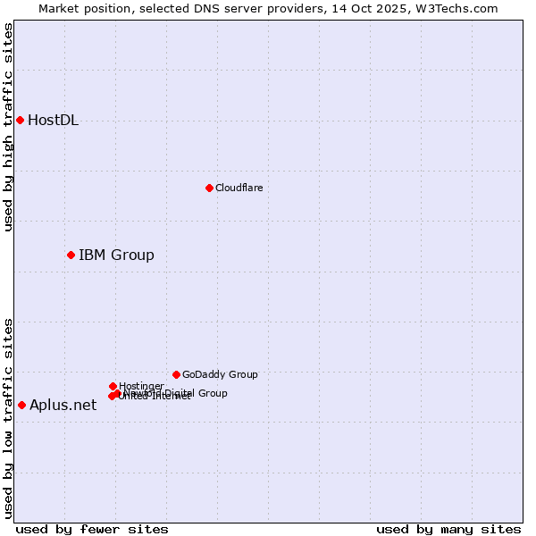 Market position of IBM Group vs. Aplus.net vs. HostDL