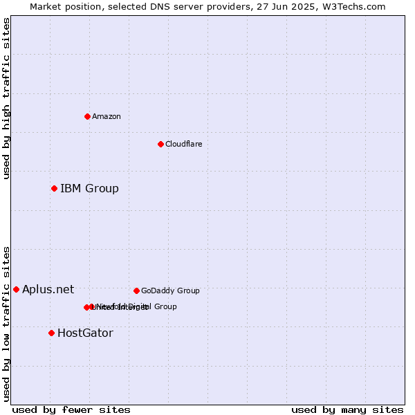 Market position of IBM Group vs. HostGator vs. Aplus.net