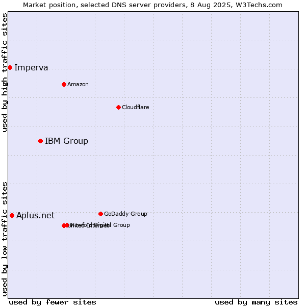 Market position of IBM Group vs. Aplus.net vs. Imperva