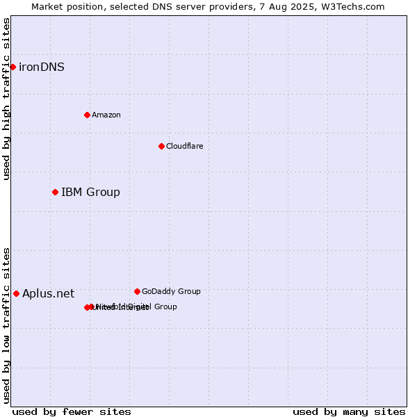 Market position of IBM Group vs. Aplus.net vs. ironDNS