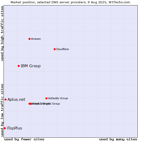 Market position of IBM Group vs. Aplus.net vs. iTopPlus