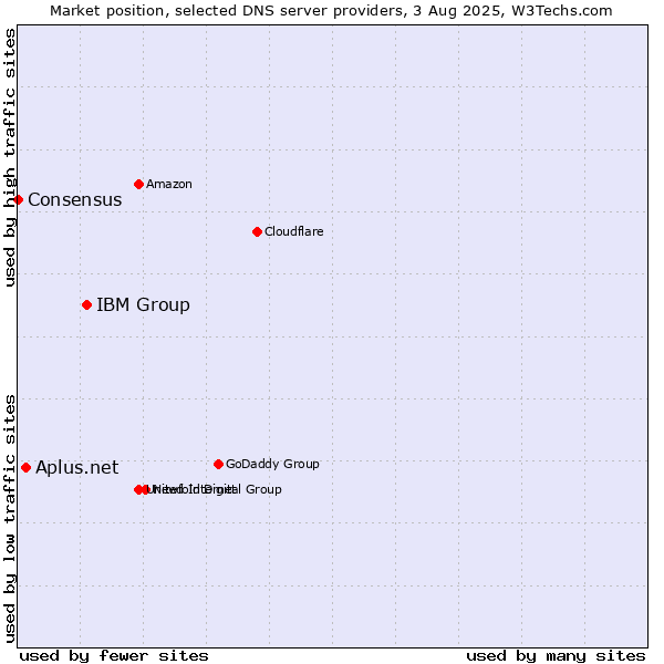 Market position of IBM Group vs. Aplus.net vs. Consensus