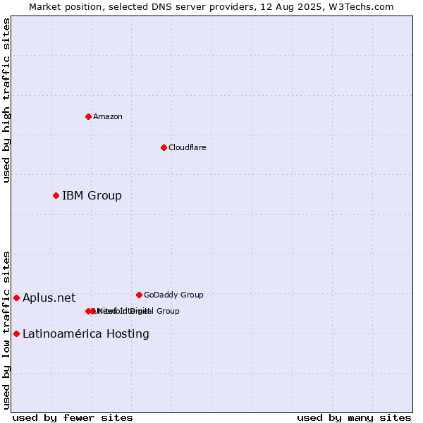 Market position of IBM Group vs. Aplus.net vs. Latinoamérica Hosting