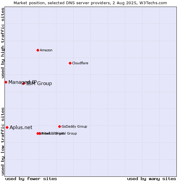 Market position of IBM Group vs. Aplus.net vs. Managed IP