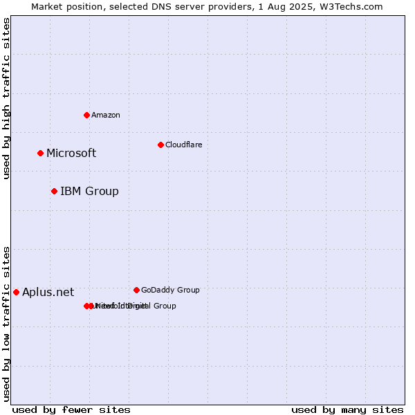 Market position of IBM Group vs. Microsoft vs. Aplus.net