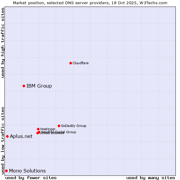 Market position of IBM Group vs. Aplus.net vs. Mono Solutions
