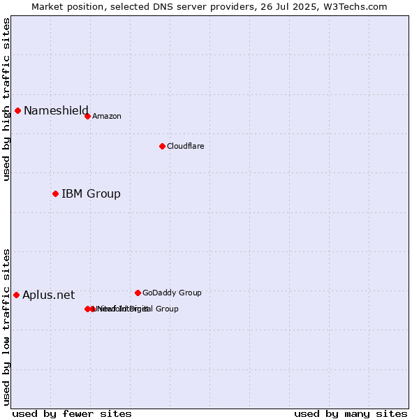 Market position of IBM Group vs. Nameshield vs. Aplus.net