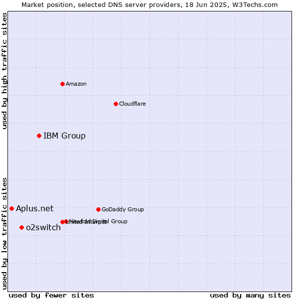 Market position of IBM Group vs. o2switch vs. Aplus.net