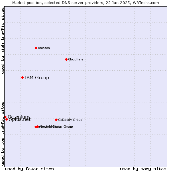 Market position of IBM Group vs. Aplus.net vs. Octenium
