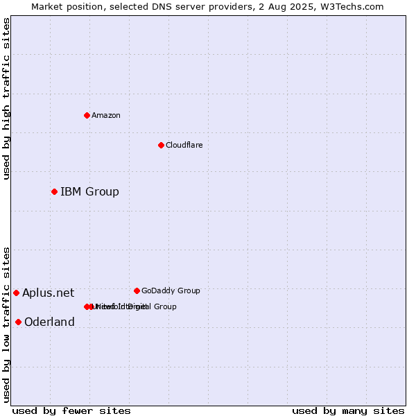 Market position of IBM Group vs. Oderland vs. Aplus.net