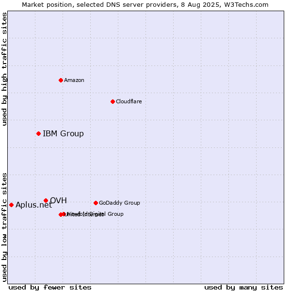 Market position of OVH vs. IBM Group vs. Aplus.net