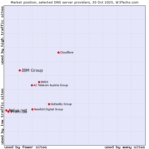 Market position of IBM Group vs. Prom.ua vs. Aplus.net