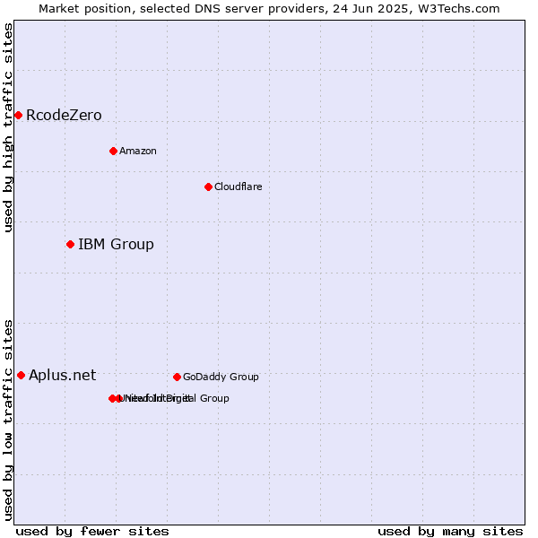 Market position of IBM Group vs. Aplus.net vs. RcodeZero