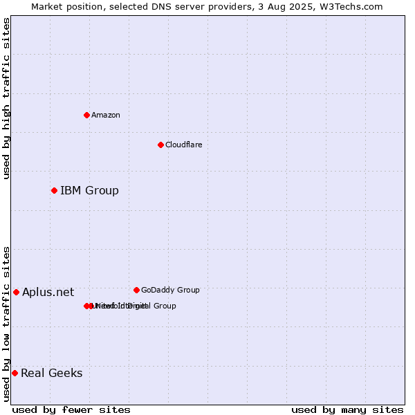 Market position of IBM Group vs. Aplus.net vs. Real Geeks