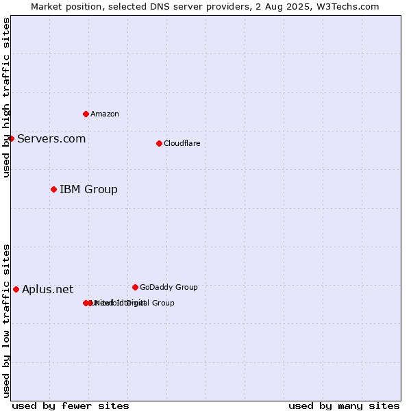 Market position of IBM Group vs. Aplus.net vs. Servers.com