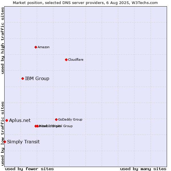 Market position of IBM Group vs. Aplus.net vs. Simply Transit