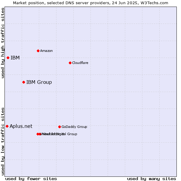 Market position of IBM Group vs. IBM vs. Aplus.net