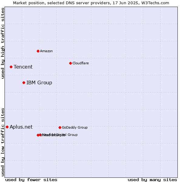 Market position of IBM Group vs. Tencent vs. Aplus.net