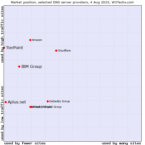 Market position of IBM Group vs. Aplus.net vs. TierPoint