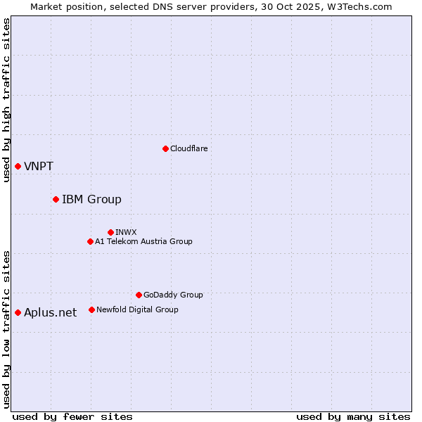 Market position of IBM Group vs. VNPT vs. Aplus.net